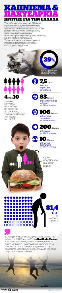 Κάπνισμα και παχυσαρκία