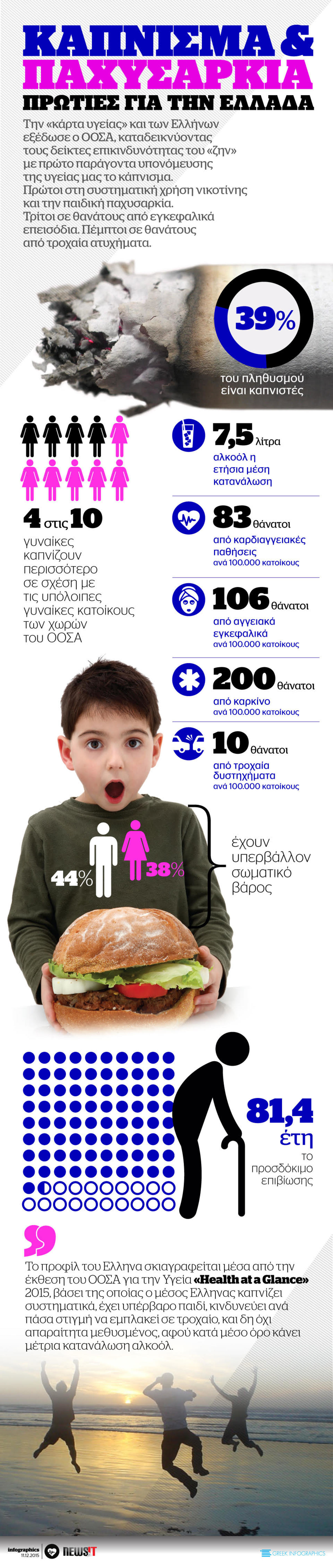 Κάπνισμα και παχυσαρκία