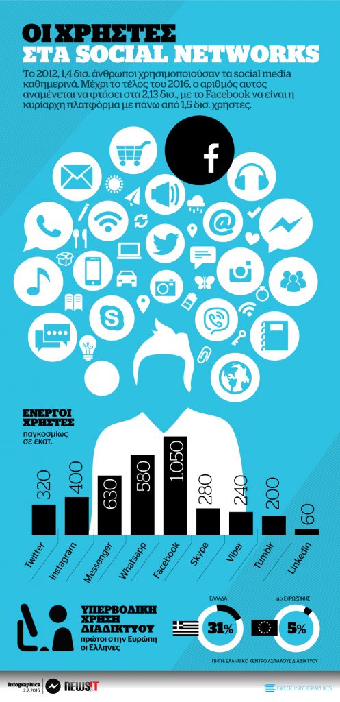 Οι χρήστες στα social networks