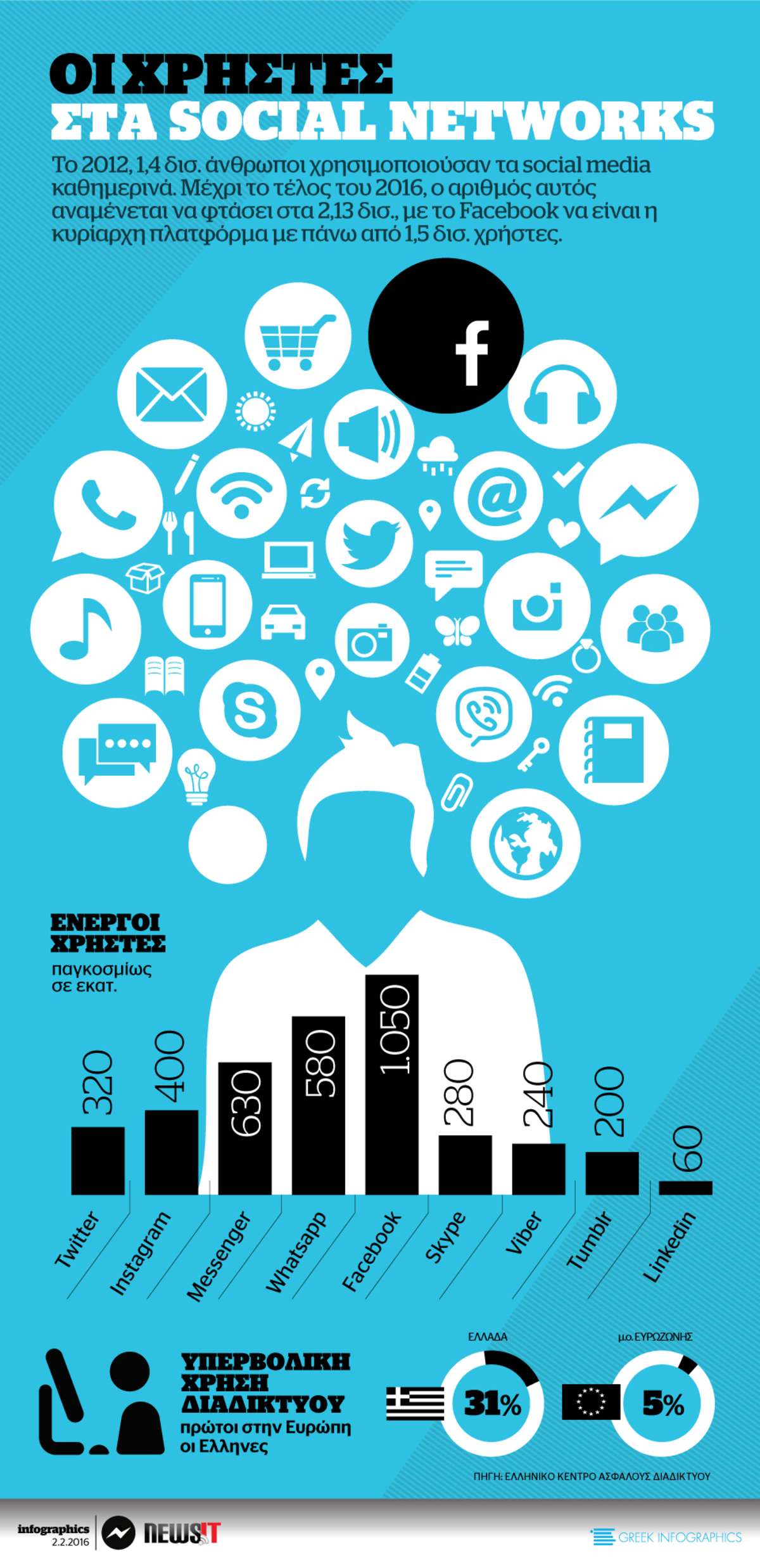 Οι χρήστες στα social networks