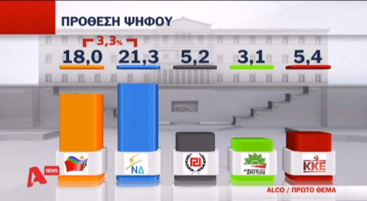 Δημοσκοπικό προβάδισμα για ΝΔ