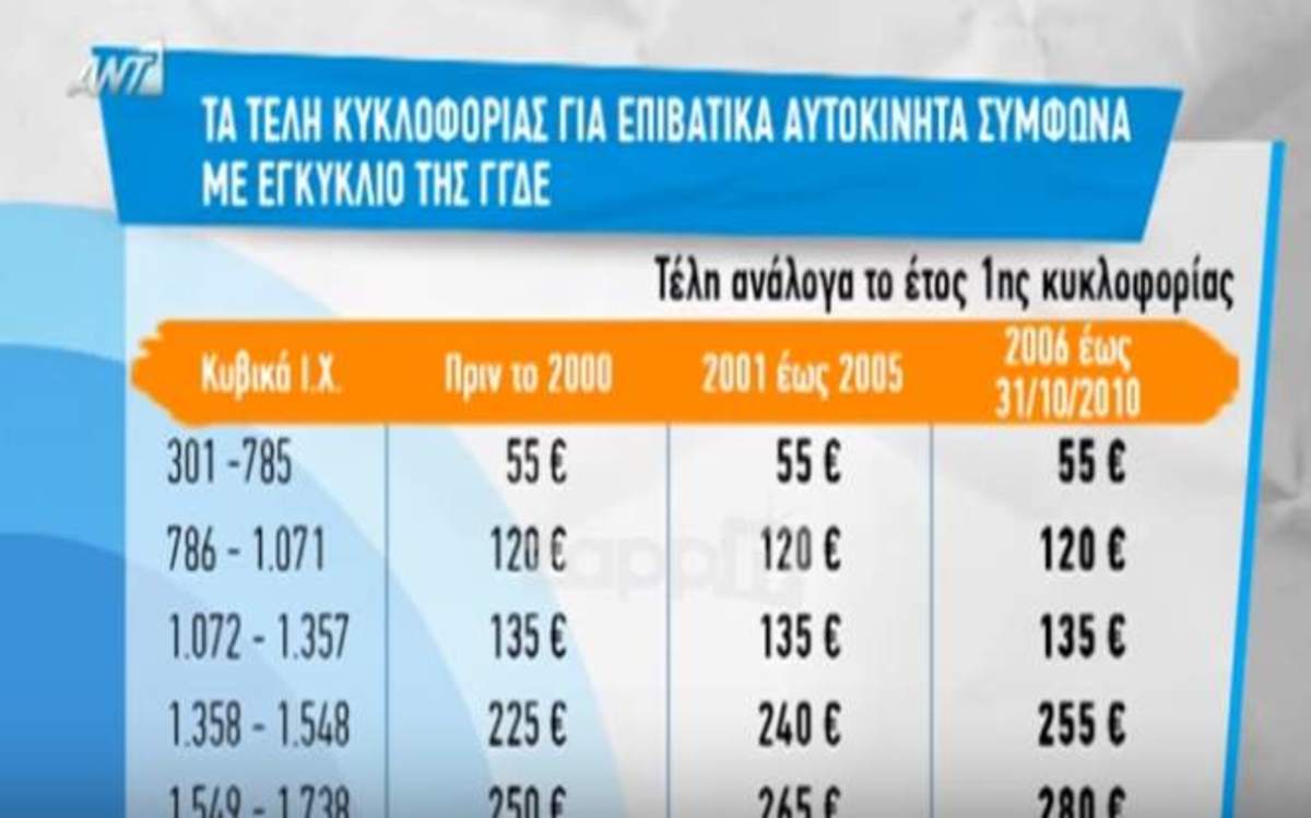 Πίνακας τελών κυκλοφορίας 2017