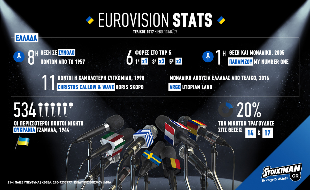 Eurovision 2017: Τελικός με Ελλάδα και “This is Love”! (Infographic)