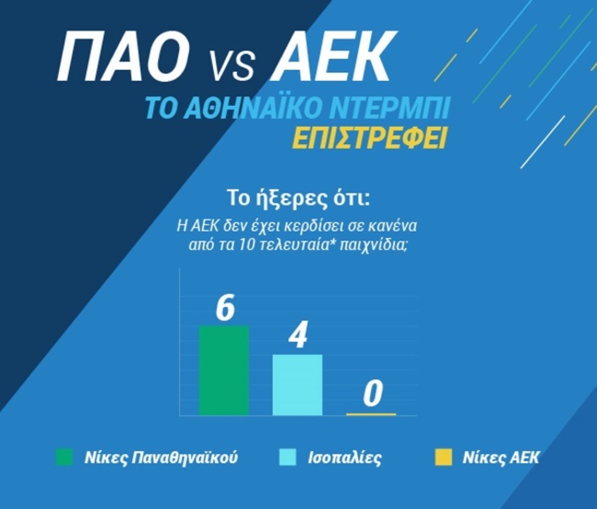 Superleague: Παναθηναίκος – ΑΕΚ – Ντέρμπι… Αθηναίων