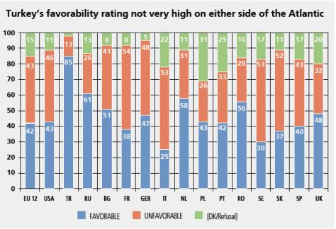 Μόνο 17% των Τούρκων βλεπουν θετικά την Ελλάδα!