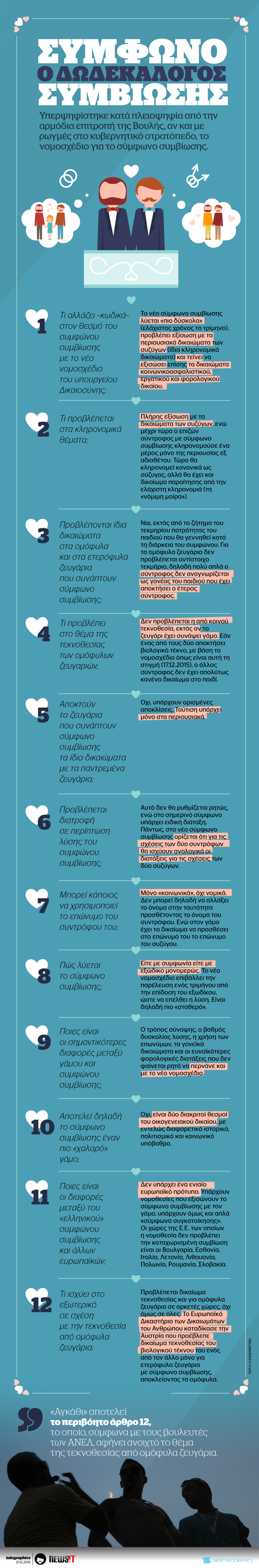 Τα πάντα για το σύμφωνο συμβίωσης