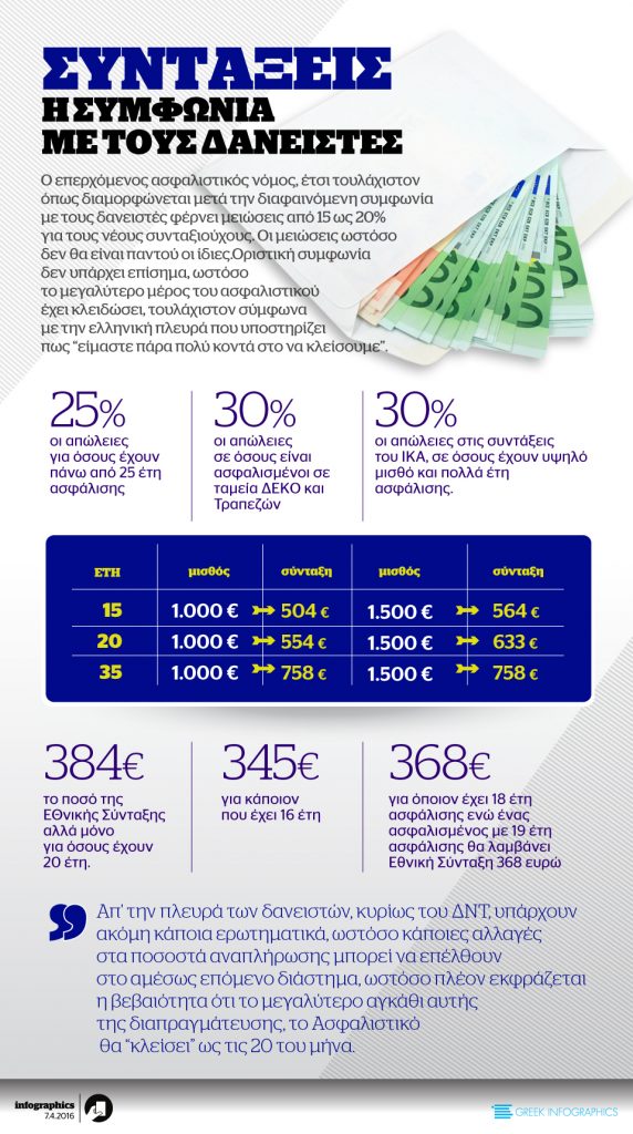 ΣΥΝΤΑΞΕΙΣ: Η ΣΥΜΦΩΝΙΑ ΜΕ ΤΟΥΣ ΔΑΝΕΙΣΤΕΣ