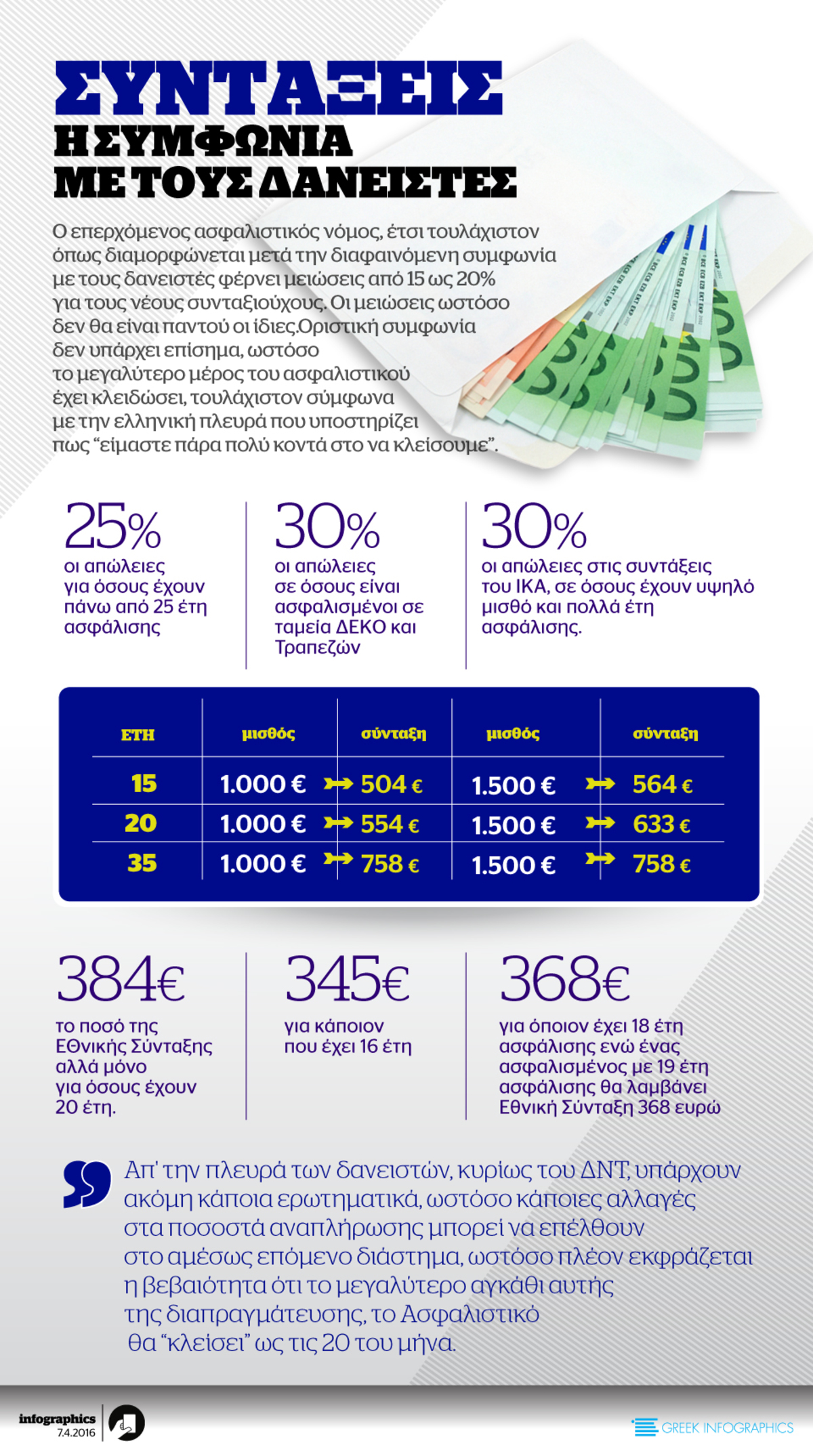 ΣΥΝΤΑΞΕΙΣ: Η ΣΥΜΦΩΝΙΑ ΜΕ ΤΟΥΣ ΔΑΝΕΙΣΤΕΣ