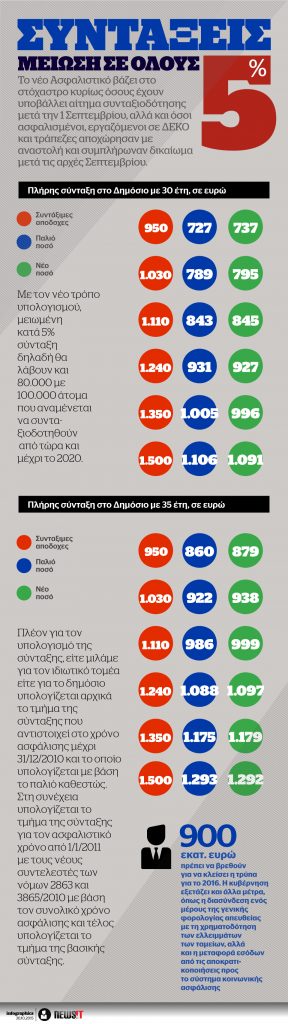 Οι μειώσεις στις συντάξεις