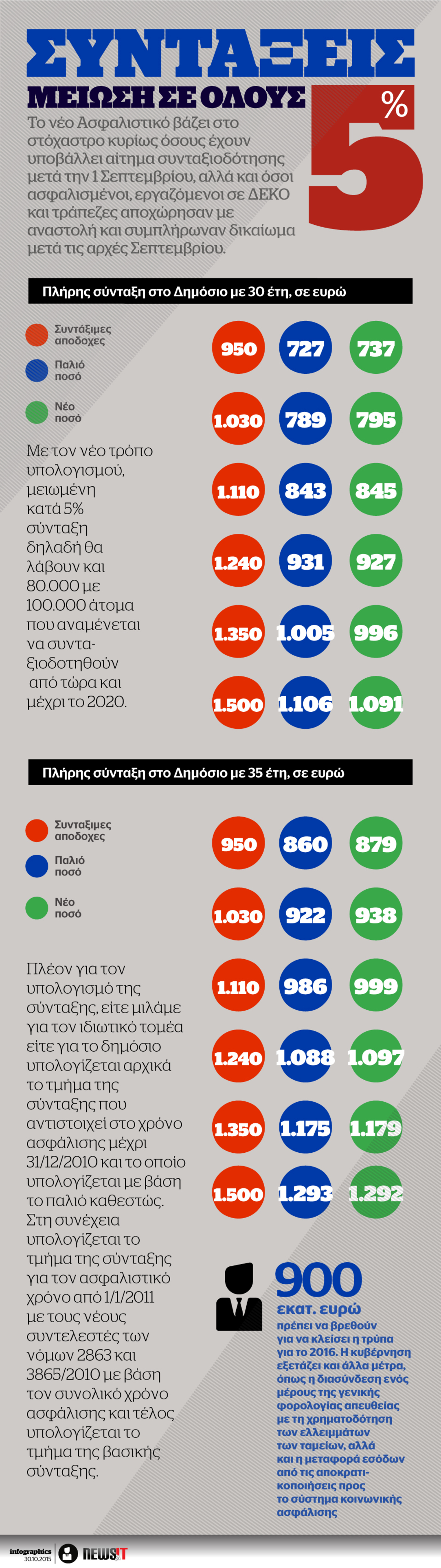 Οι μειώσεις στις συντάξεις