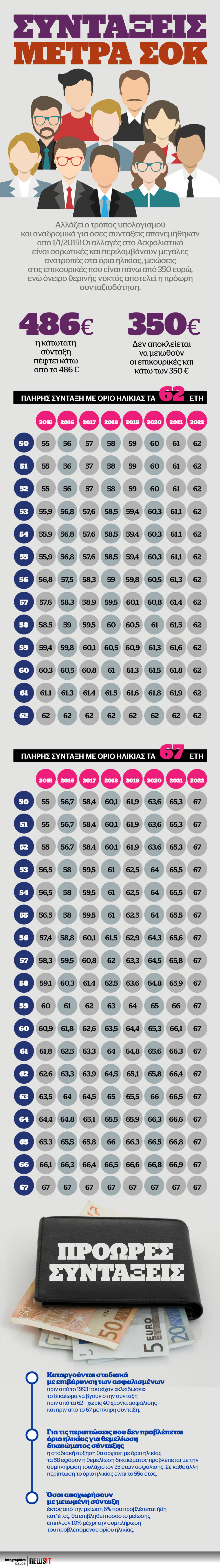 Συντάξεις: Μέτρα σοκ