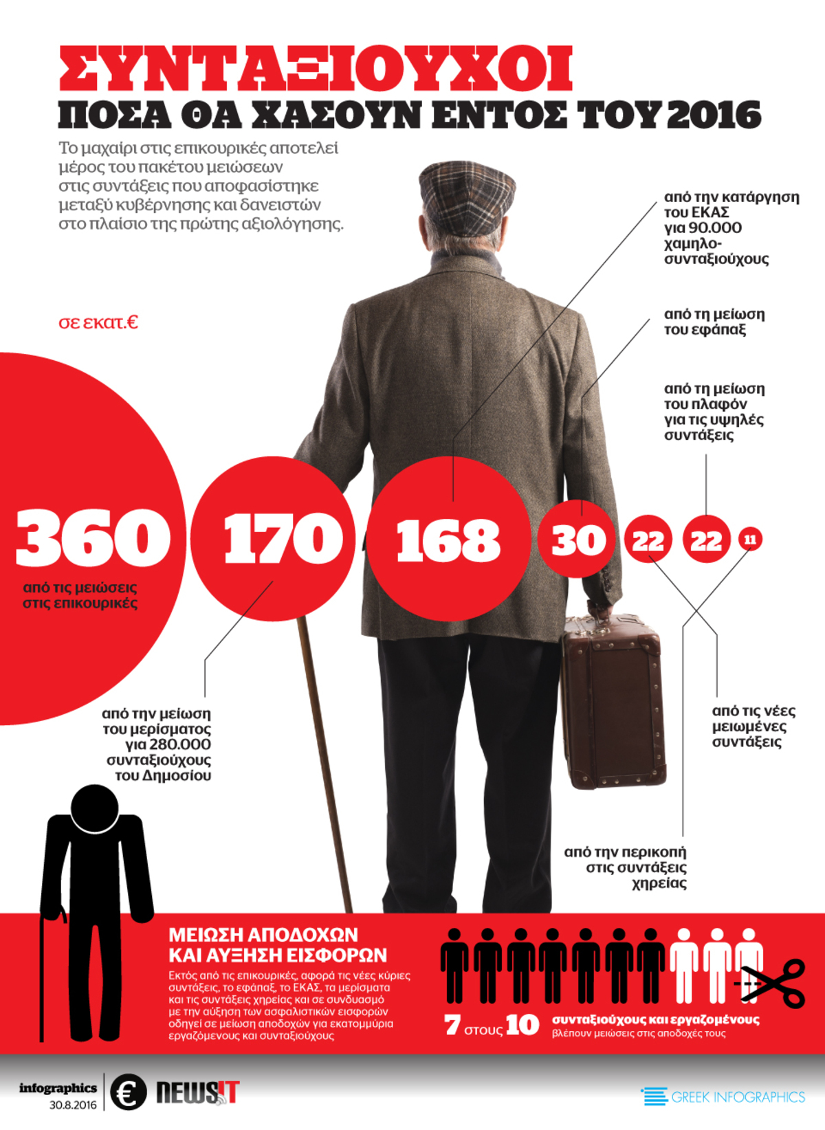 Πόσα θα χάσουν οι συνταξιούχοι μέσα στο 2016