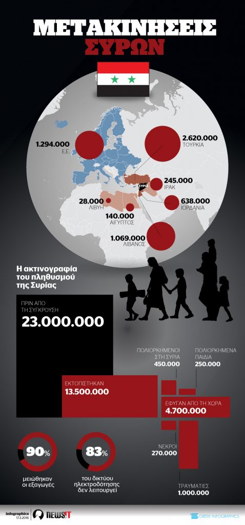 Μετακινήσεις Σύρων