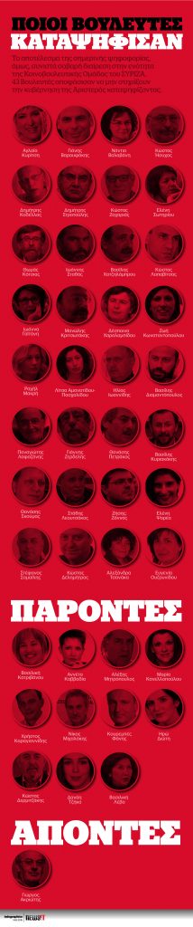 Ποιοί βουλευτές του ΣΥΡΙΖΑ καταψήφισαν το Μνημόνιο 3