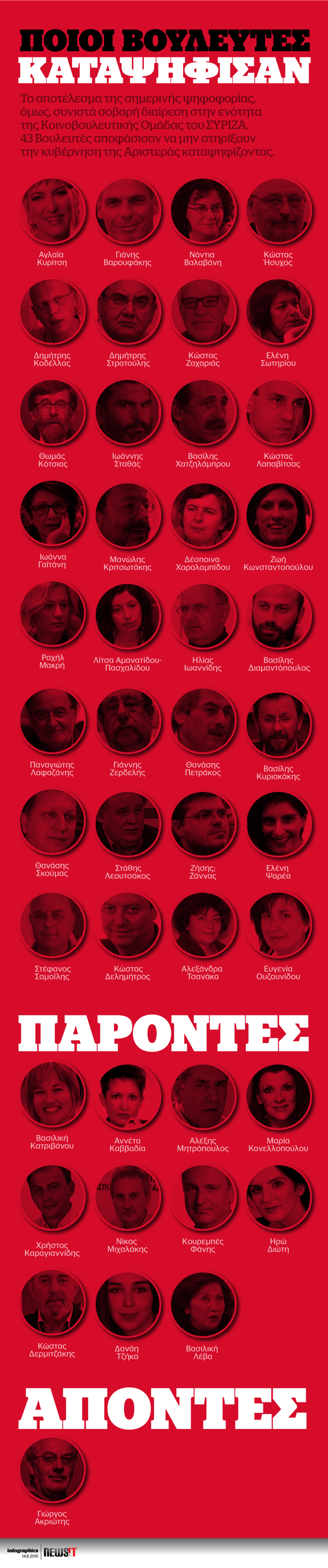 Ποιοί βουλευτές του ΣΥΡΙΖΑ καταψήφισαν το Μνημόνιο 3