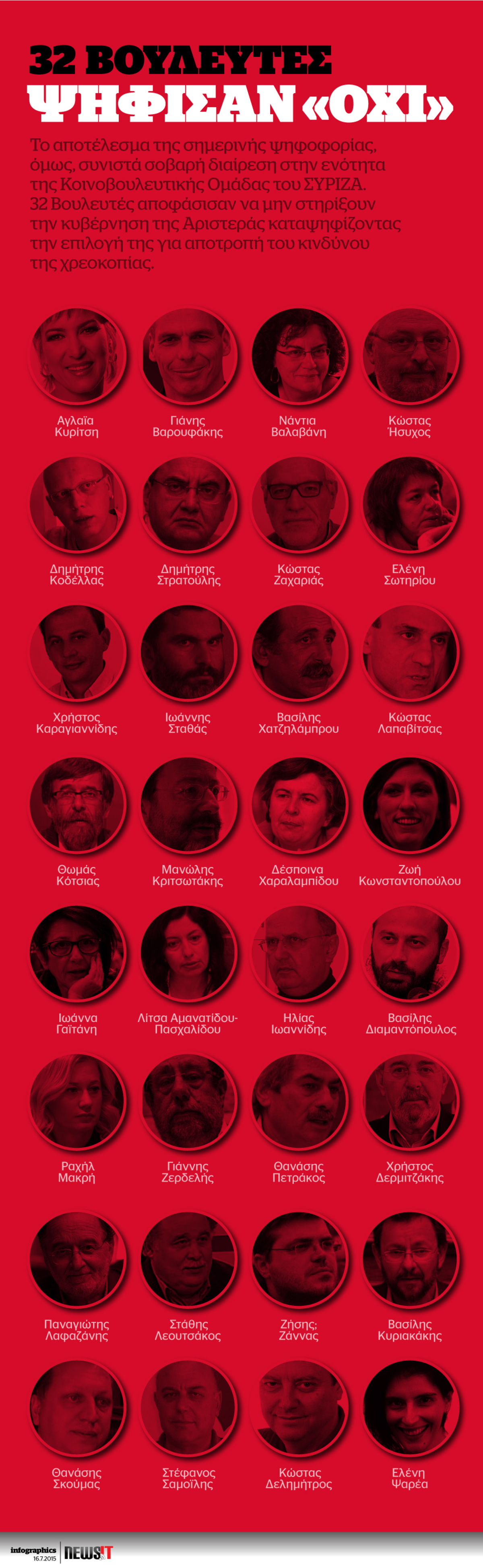 Οι 32 που ψήφισαν όχι