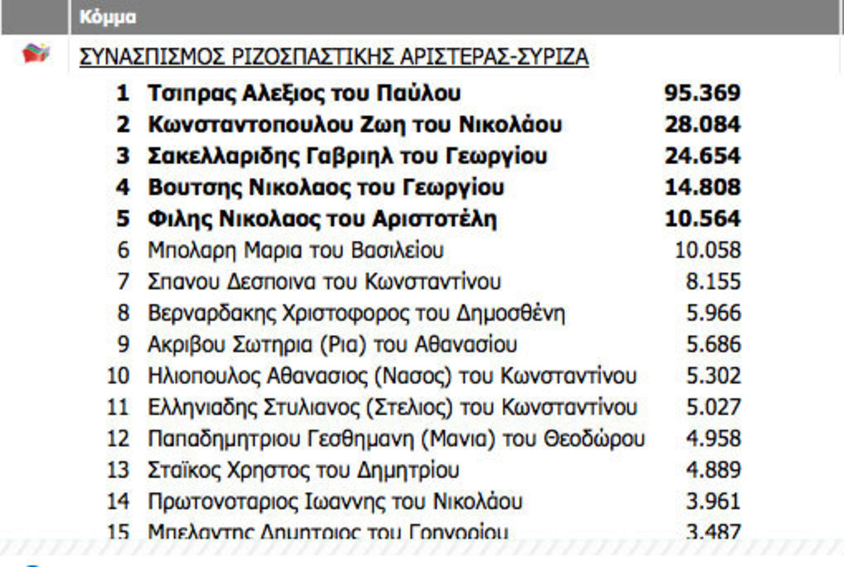 Αποτελέσματα εκλογών 2015: Ποιούς εκλέγει ο ΣΥΡΙΖΑ στην Α Αθηνών