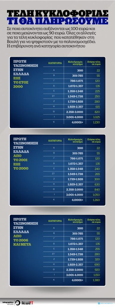 ΤΕΛΗ ΚΥΚΛΟΦΟΡΙΑ – ΤΙ ΘΑ ΠΛΗΡΩΣΟΥΜΕ