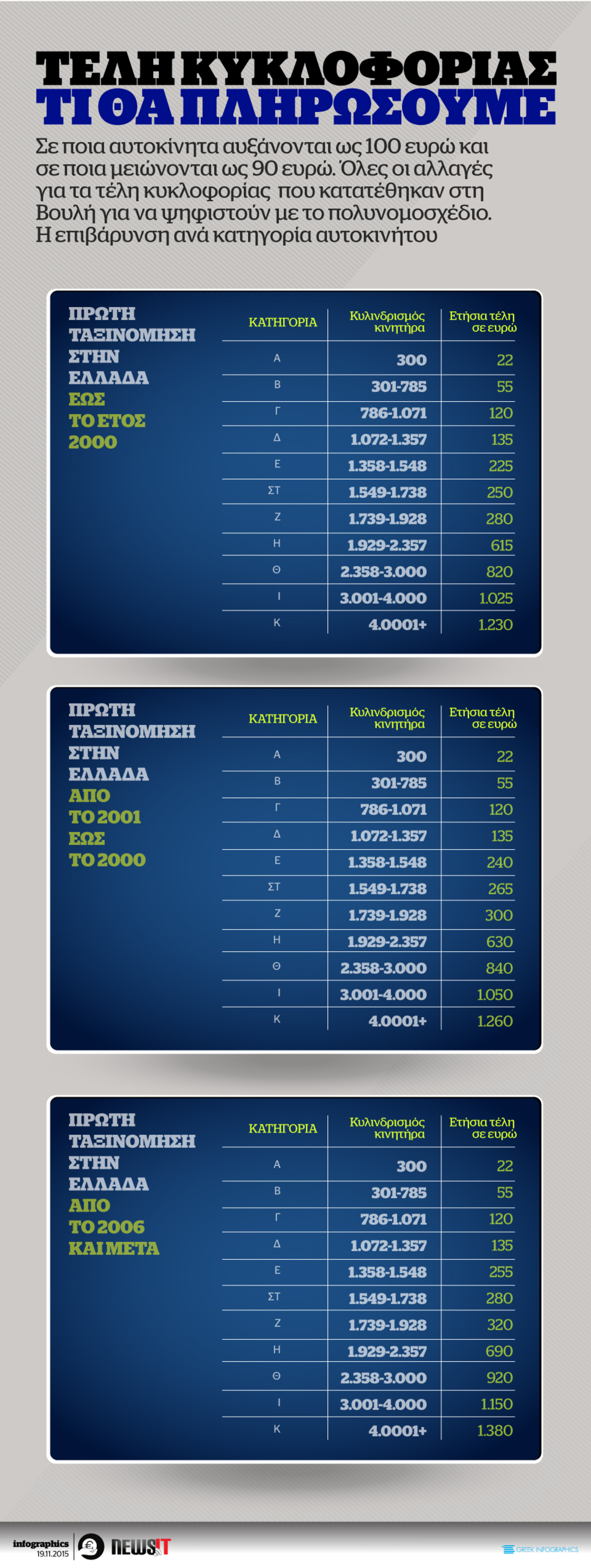 ΤΕΛΗ ΚΥΚΛΟΦΟΡΙΑ – ΤΙ ΘΑ ΠΛΗΡΩΣΟΥΜΕ