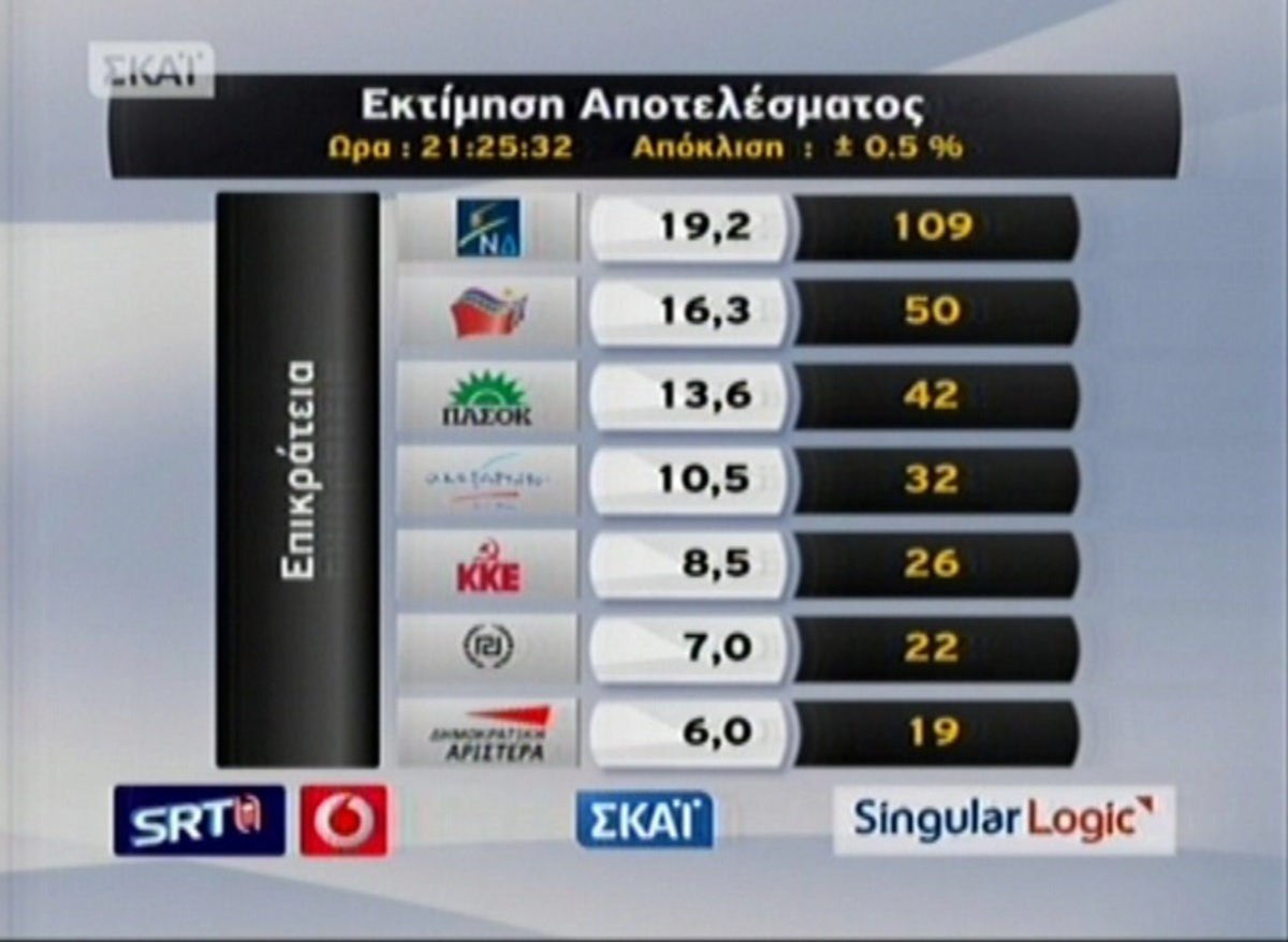 Εκτίμηση αποτελέσματος Singular Logic