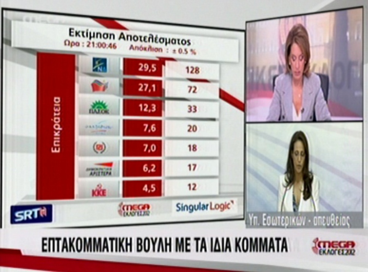 Εκτίμηση του τελικού αποτελέσματος