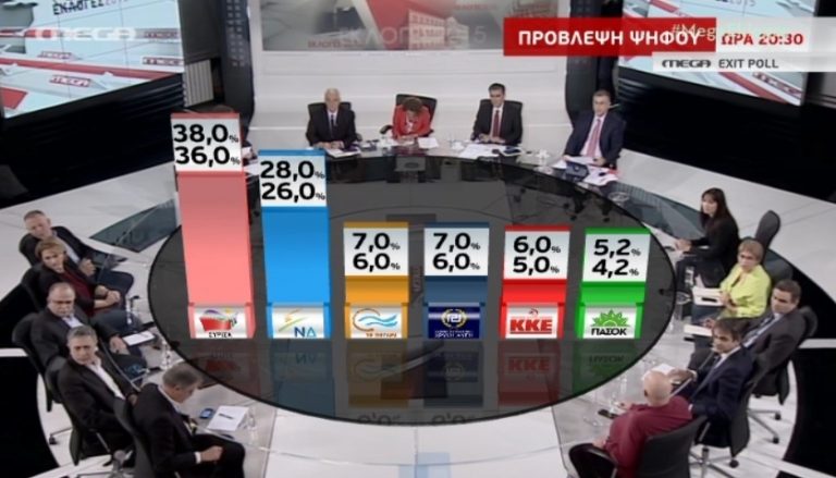 Τελικό Exit Poll: Από 150 έως 151 έδρες για τον ΣΥΡΙΖΑ!