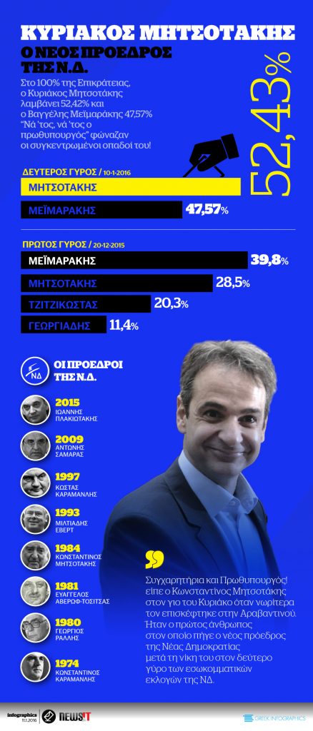 Κυριάκος Μητσοτάκης: Ο νέος Πρόεδρος της ΝΔ