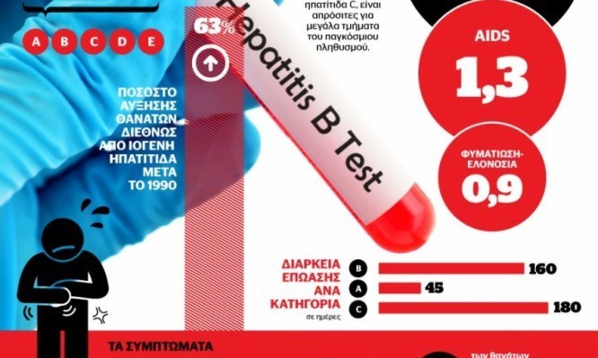 Infographic: «Θερίζει» η ιογενής ηπατίτιδα – Όλα όσα πρέπει να ξέρετε