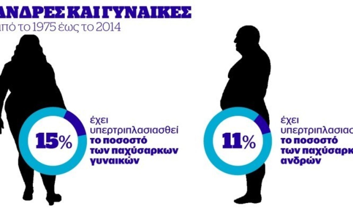 Παχυσαρκία: Αριθμοί που προκαλούν σοκ – Μοναδικό Infographic