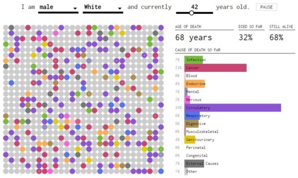 Πότε και από τι θα πεθάνετε – Απίστευτος προσομοιωτής με βάση δεδομένων από τον ΠΟΥ!