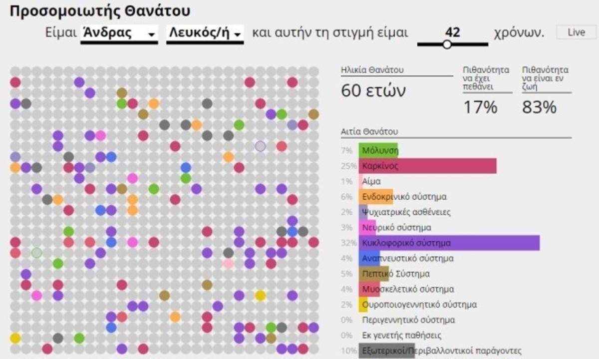 Πότε και από τι θα πεθάνετε – Απίστευτος προσομοιωτής με βάση δεδομένων από τον ΠΟΥ!