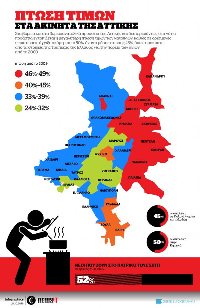 Πτώση τιμών στα ακίνητα της Αττικής