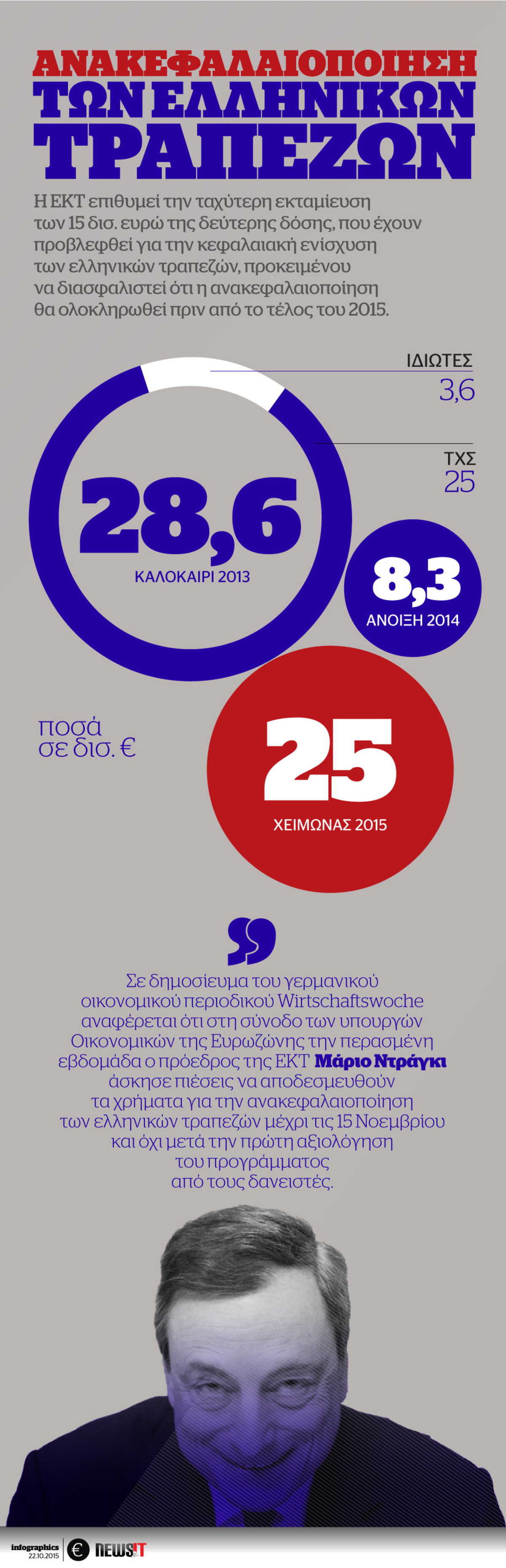 Ανακεφαλαιοποίηση των ελληνικών τραπεζών