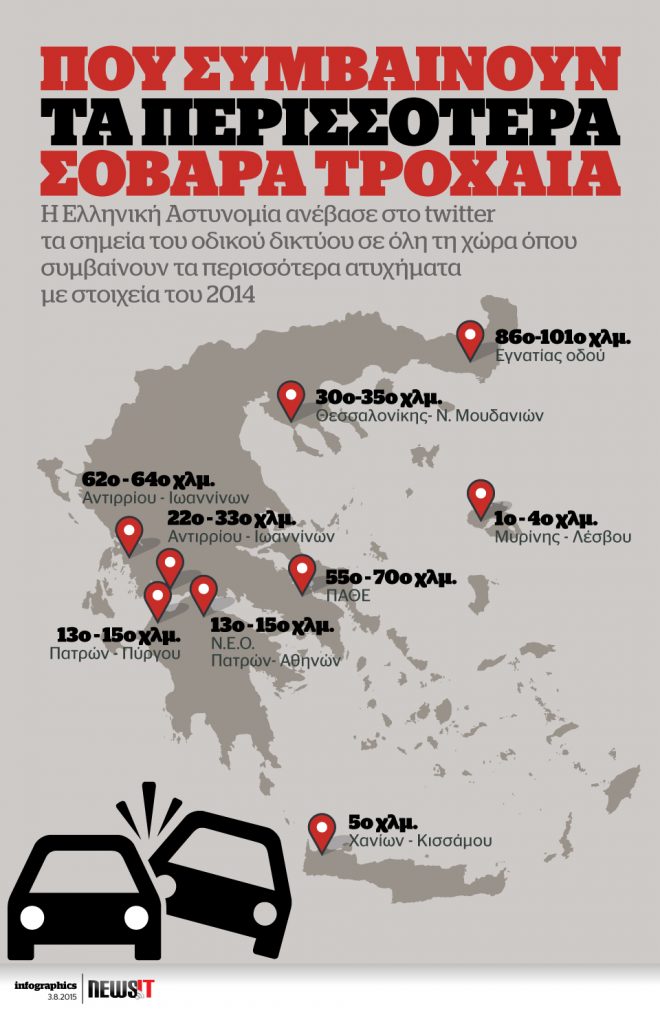Που συμβαίνουν τα περισσότερα σοβαρά τροχαία