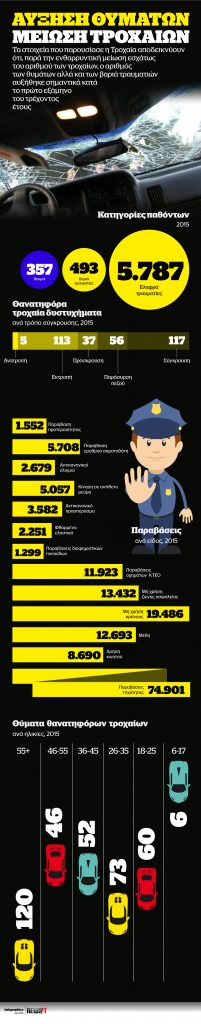 Μείωση τροχαίων, αύξηση θυμάτων