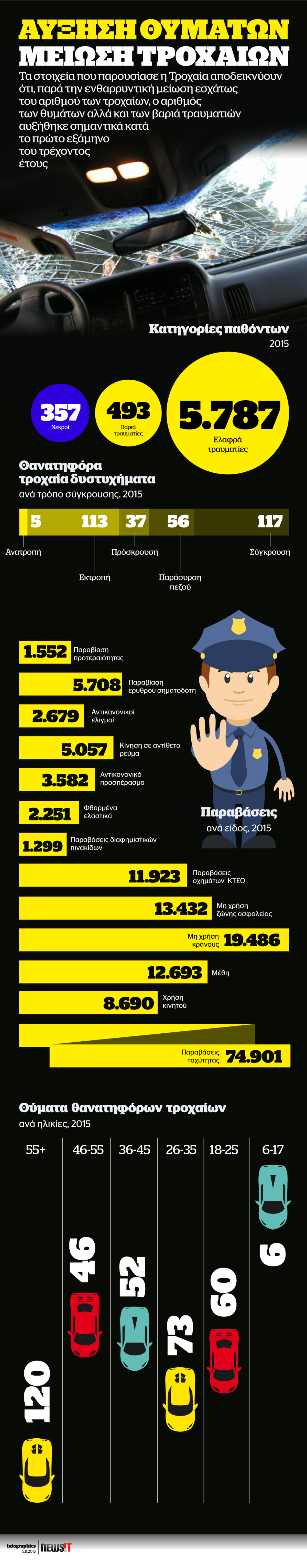 Μείωση τροχαίων, αύξηση θυμάτων