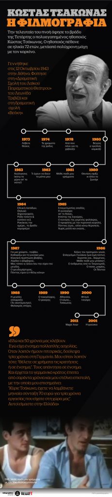 Όλη η φιλμογραφία του Κώστα Τσάκωνα