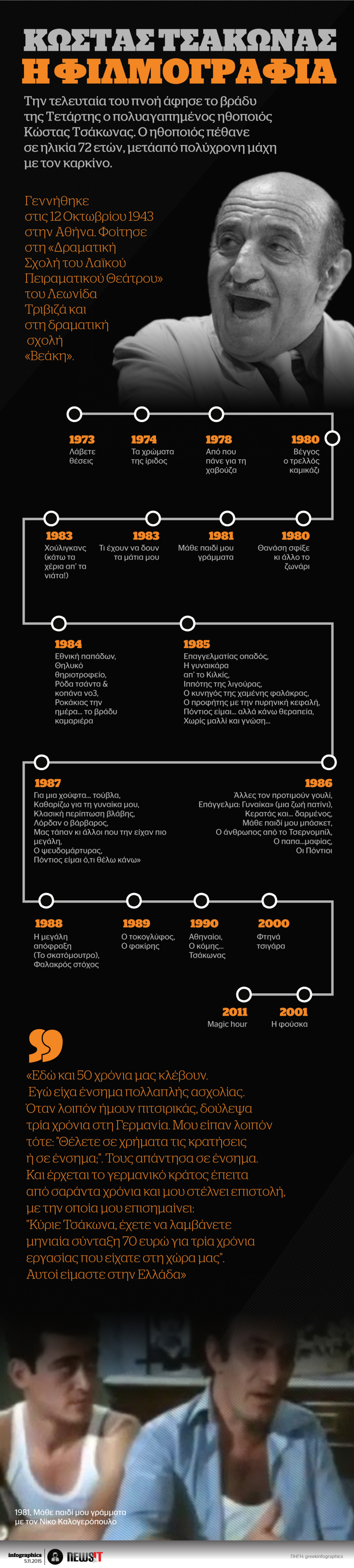 Όλη η φιλμογραφία του Κώστα Τσάκωνα