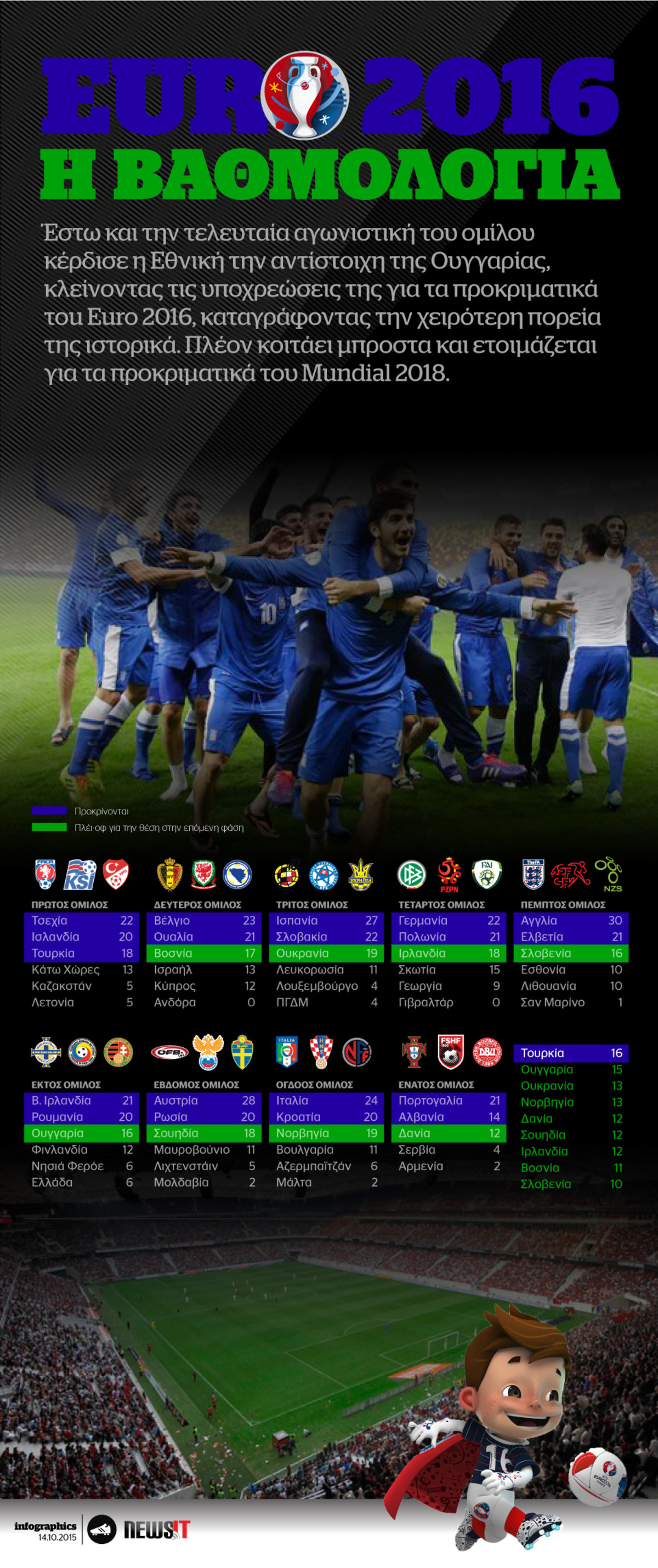 EURO 2016 Η ΒΑΘΜΟΛΟΓΙΑ