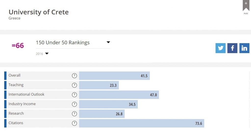 Το πανεπιστήμιο Κρήτης ανάμεσα στα καλύτερα του κόσμου
