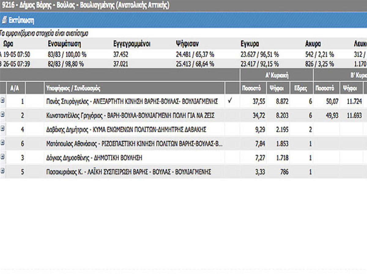 Το απόλυτο θρίλερ στο δήμο Βάρης – Βούλας – Βουλιαγμένης: 31 ψήφοι χωρίζουν τους δυο υποψηφίους