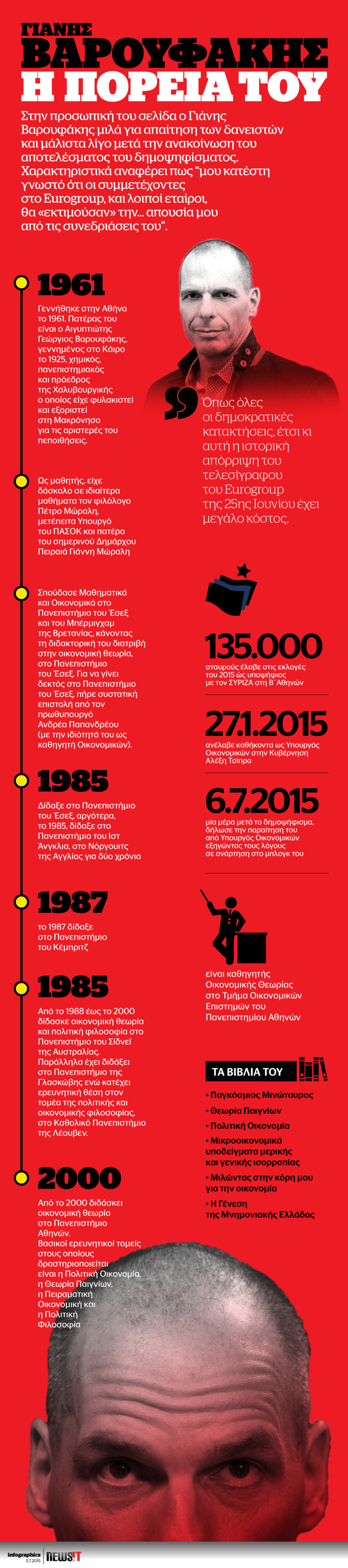 Γιάνης Βαρουφάκης – Η Πορεία του