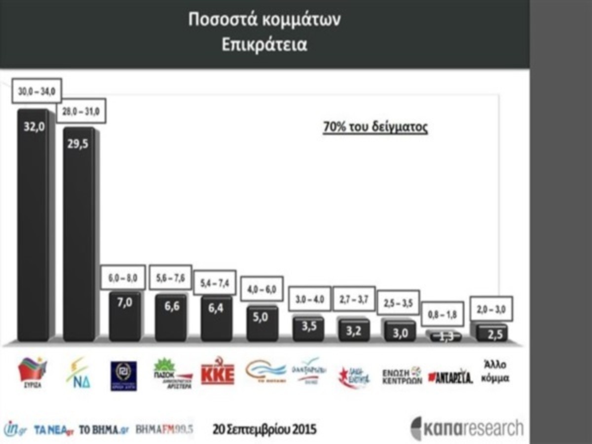 Αποτελέσματα Exit Poll 2015: Οι μετρήσεις της Κάπα Research