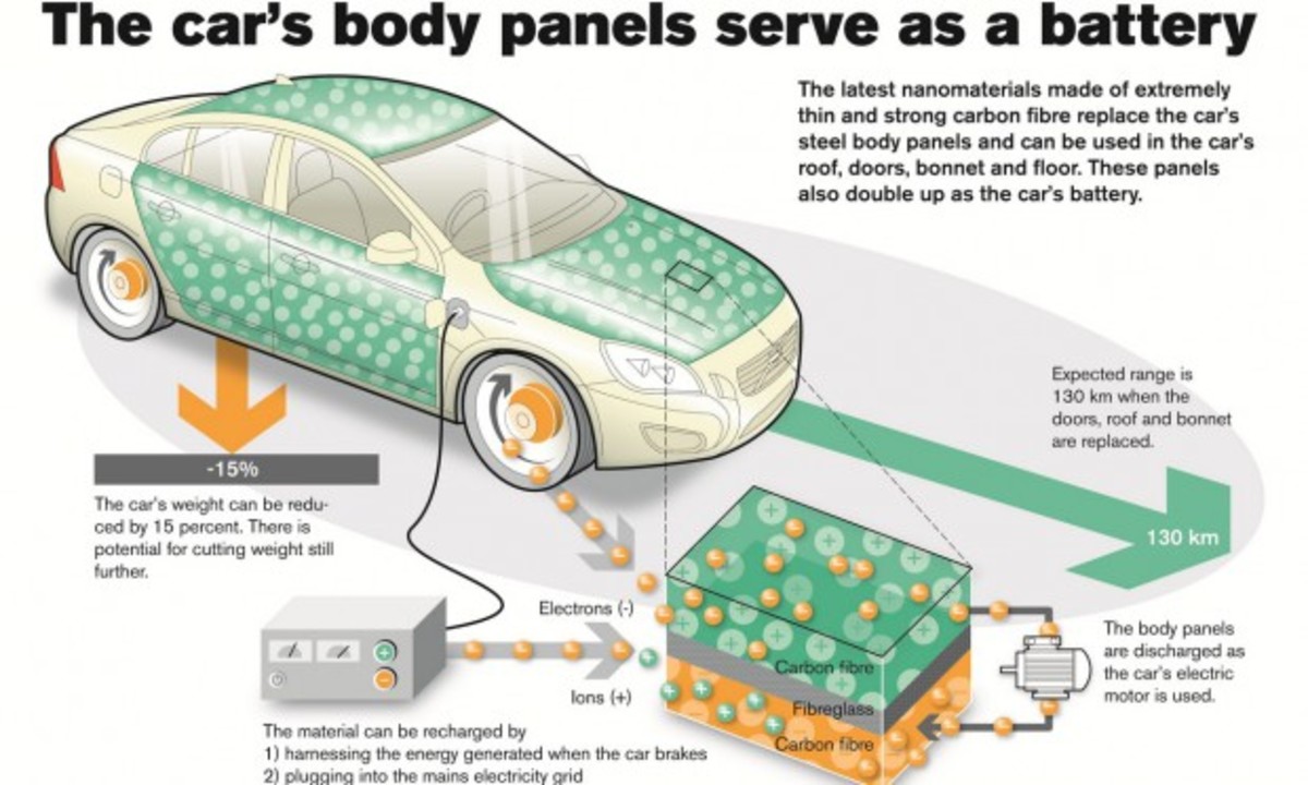 H Volvo αποκαλύπτει νέα τεχνολογία αποθήκευσης ενέργειας