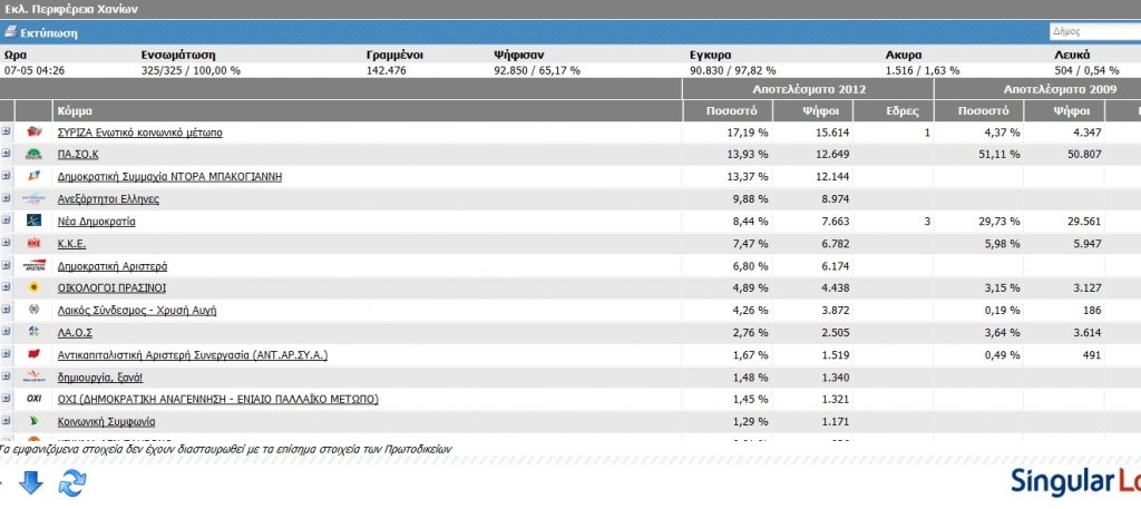 Τα Χανιά ανέδειξαν πρώτη δύναμη το ΣΥΡΙΖΑ και “μαύρισαν” το ΠΑΣΟΚ