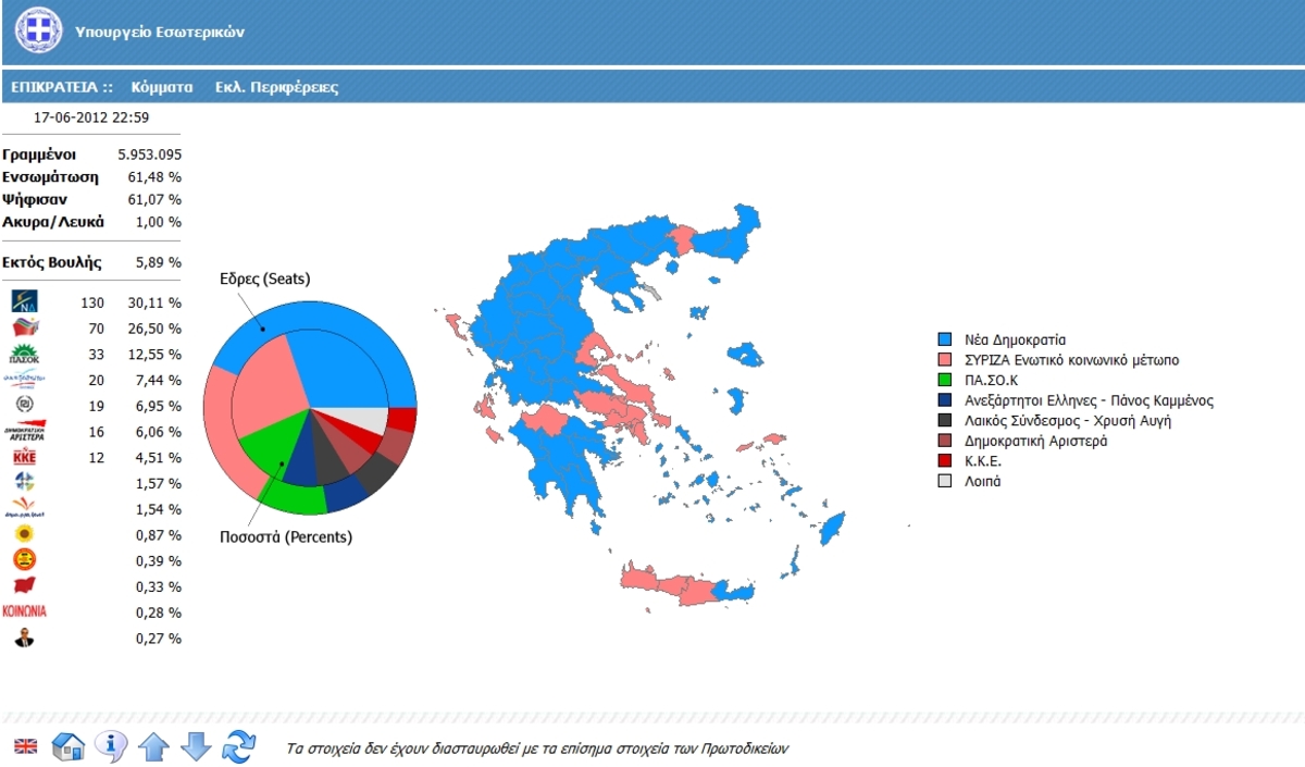 Στο 61.48% της Επικράτειας πρωτιά της Νέας Δημοκρατίας