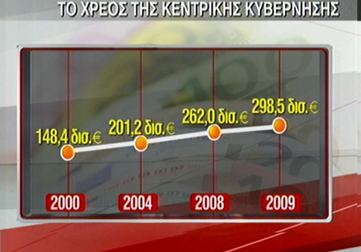 Οι Έλληνες χρωστούν 310 δισεκατομμύρια ευρώ