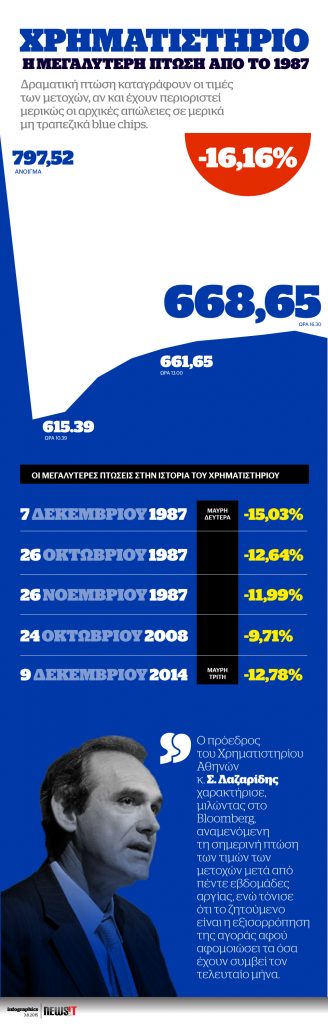 Μεγάλη πτώση στο Χρηματιστήριο
