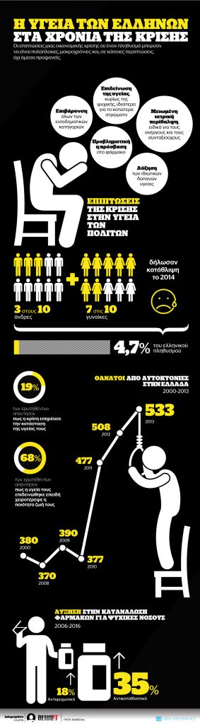 Η υγεία των Ελλήνων στα χρόνια της κρίσης