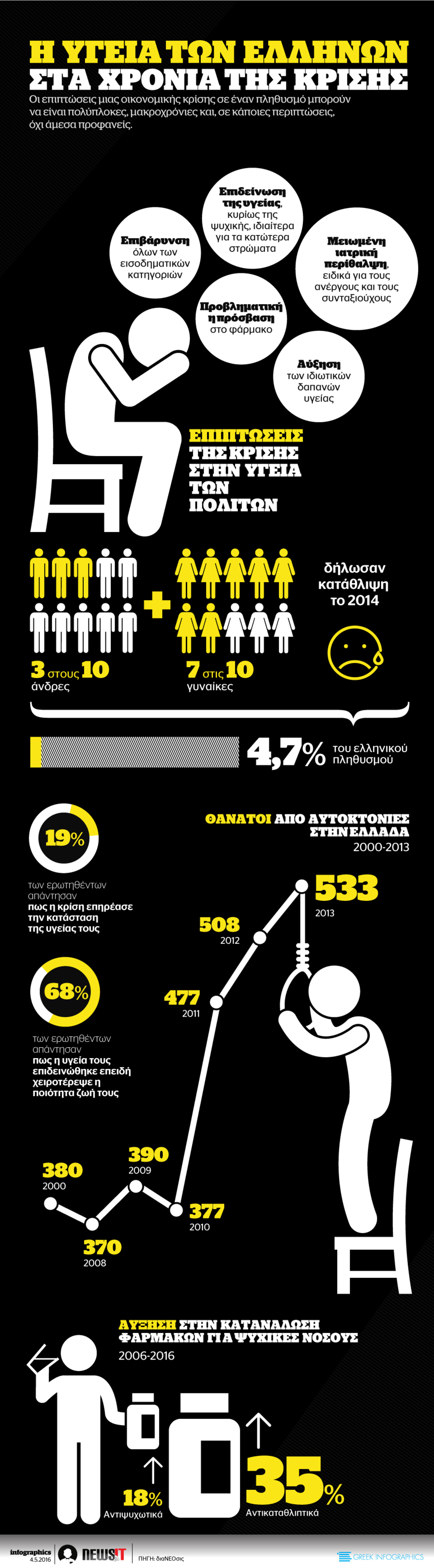 Η υγεία των Ελλήνων στα χρόνια της κρίσης